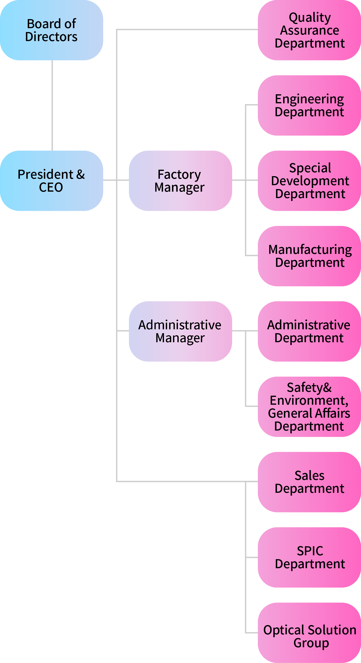 Organization chart
